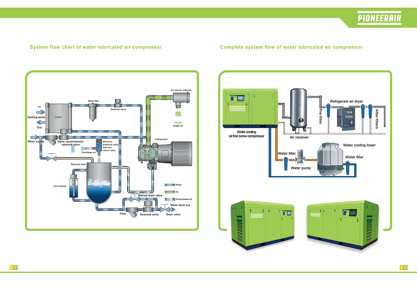 ail-free screw air compressor